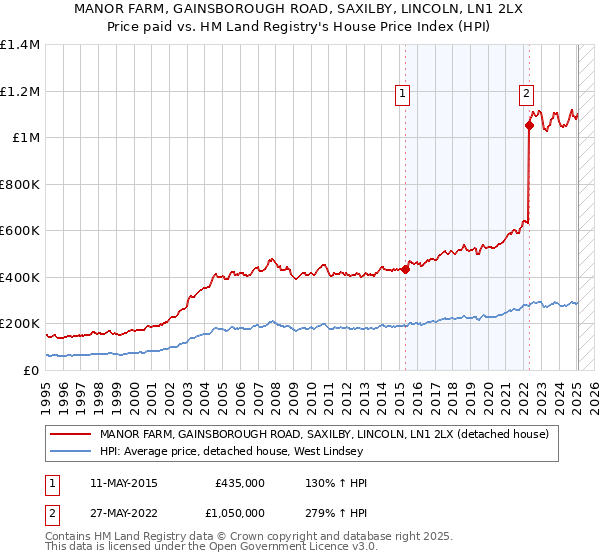 MANOR FARM, GAINSBOROUGH ROAD, SAXILBY, LINCOLN, LN1 2LX: Price paid vs HM Land Registry's House Price Index