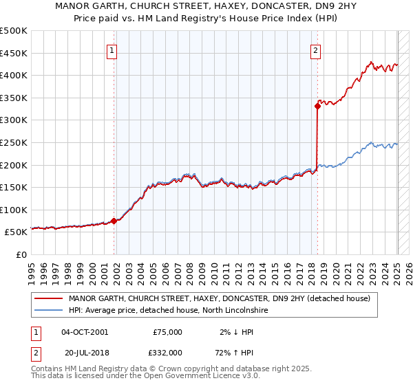 MANOR GARTH, CHURCH STREET, HAXEY, DONCASTER, DN9 2HY: Price paid vs HM Land Registry's House Price Index