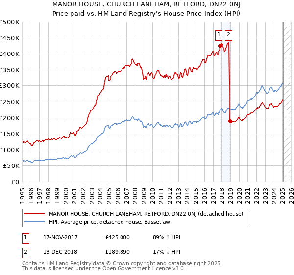 MANOR HOUSE, CHURCH LANEHAM, RETFORD, DN22 0NJ: Price paid vs HM Land Registry's House Price Index