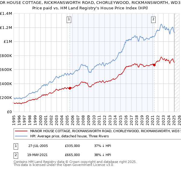MANOR HOUSE COTTAGE, RICKMANSWORTH ROAD, CHORLEYWOOD, RICKMANSWORTH, WD3 5SQ: Price paid vs HM Land Registry's House Price Index