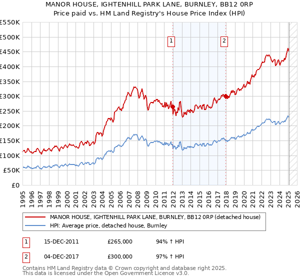 MANOR HOUSE, IGHTENHILL PARK LANE, BURNLEY, BB12 0RP: Price paid vs HM Land Registry's House Price Index