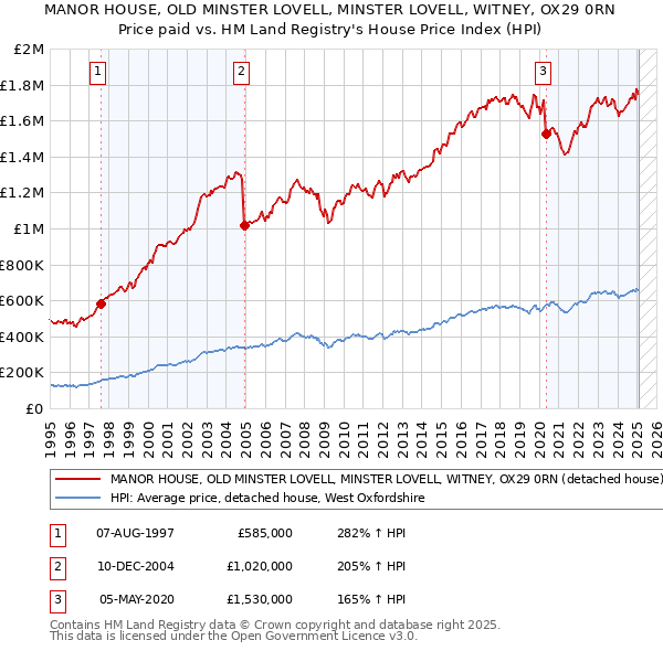 MANOR HOUSE, OLD MINSTER LOVELL, MINSTER LOVELL, WITNEY, OX29 0RN: Price paid vs HM Land Registry's House Price Index
