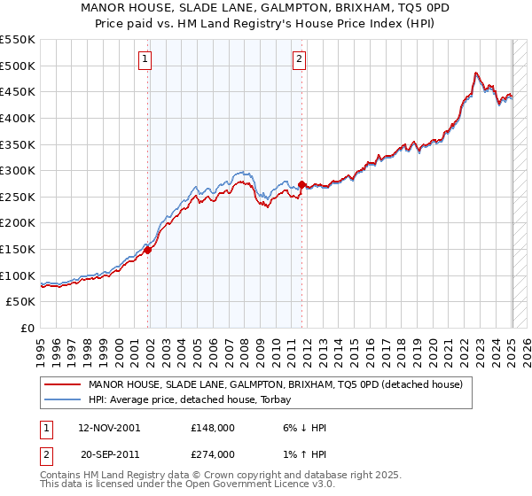 MANOR HOUSE, SLADE LANE, GALMPTON, BRIXHAM, TQ5 0PD: Price paid vs HM Land Registry's House Price Index