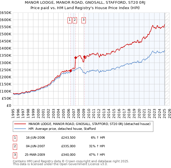 MANOR LODGE, MANOR ROAD, GNOSALL, STAFFORD, ST20 0RJ: Price paid vs HM Land Registry's House Price Index