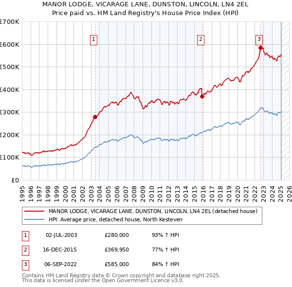 MANOR LODGE, VICARAGE LANE, DUNSTON, LINCOLN, LN4 2EL: Price paid vs HM Land Registry's House Price Index