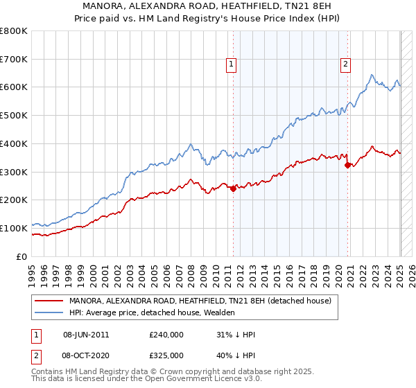 MANORA, ALEXANDRA ROAD, HEATHFIELD, TN21 8EH: Price paid vs HM Land Registry's House Price Index