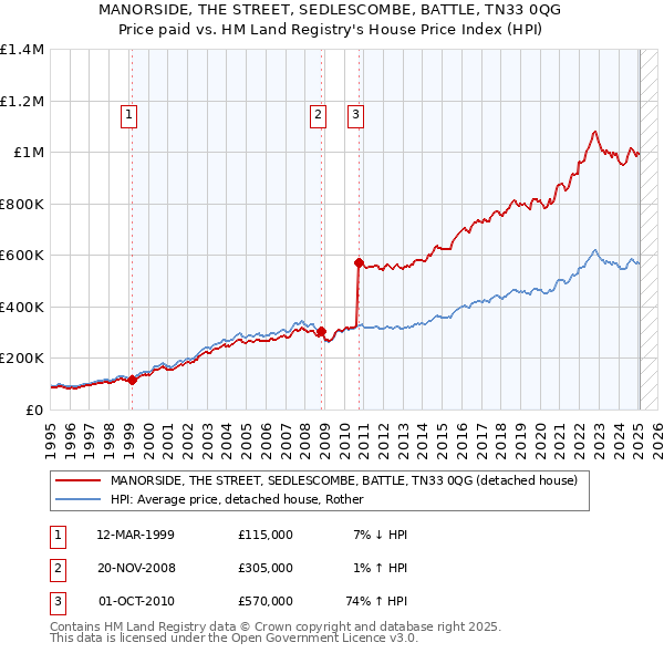 MANORSIDE, THE STREET, SEDLESCOMBE, BATTLE, TN33 0QG: Price paid vs HM Land Registry's House Price Index