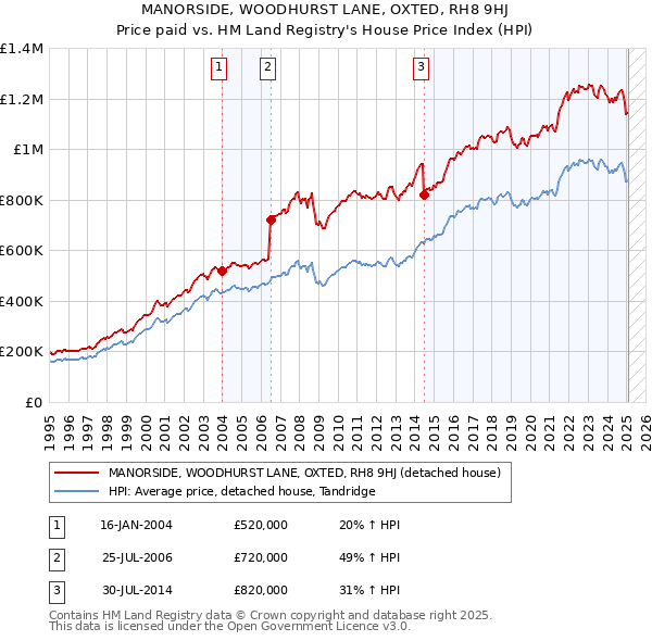 MANORSIDE, WOODHURST LANE, OXTED, RH8 9HJ: Price paid vs HM Land Registry's House Price Index