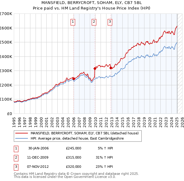MANSFIELD, BERRYCROFT, SOHAM, ELY, CB7 5BL: Price paid vs HM Land Registry's House Price Index