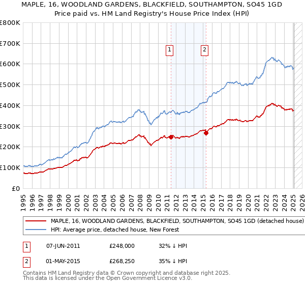 MAPLE, 16, WOODLAND GARDENS, BLACKFIELD, SOUTHAMPTON, SO45 1GD: Price paid vs HM Land Registry's House Price Index