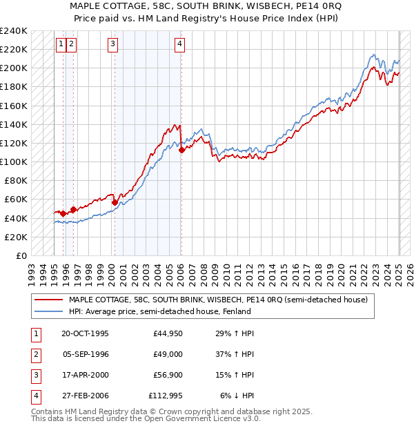 MAPLE COTTAGE, 58C, SOUTH BRINK, WISBECH, PE14 0RQ: Price paid vs HM Land Registry's House Price Index