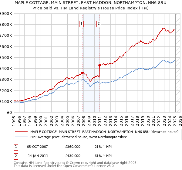 MAPLE COTTAGE, MAIN STREET, EAST HADDON, NORTHAMPTON, NN6 8BU: Price paid vs HM Land Registry's House Price Index