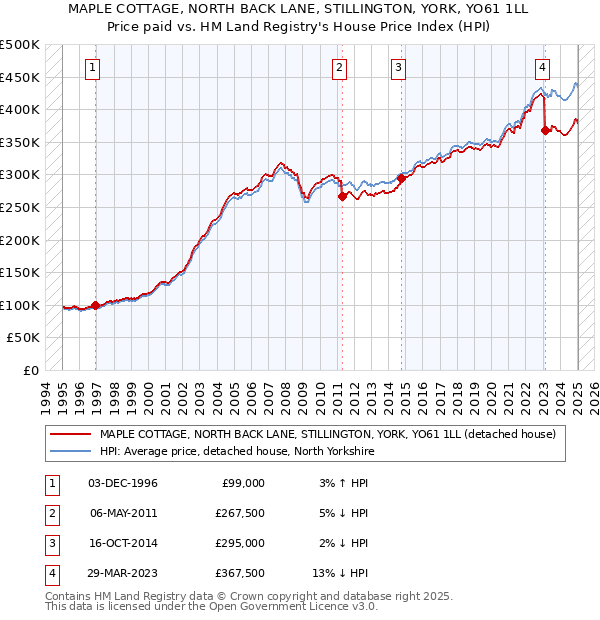 MAPLE COTTAGE, NORTH BACK LANE, STILLINGTON, YORK, YO61 1LL: Price paid vs HM Land Registry's House Price Index