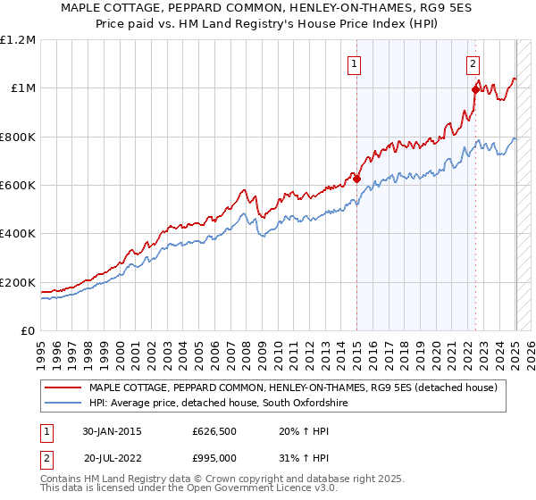 MAPLE COTTAGE, PEPPARD COMMON, HENLEY-ON-THAMES, RG9 5ES: Price paid vs HM Land Registry's House Price Index
