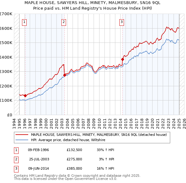 MAPLE HOUSE, SAWYERS HILL, MINETY, MALMESBURY, SN16 9QL: Price paid vs HM Land Registry's House Price Index