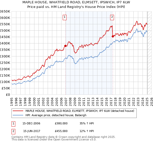 MAPLE HOUSE, WHATFIELD ROAD, ELMSETT, IPSWICH, IP7 6LW: Price paid vs HM Land Registry's House Price Index