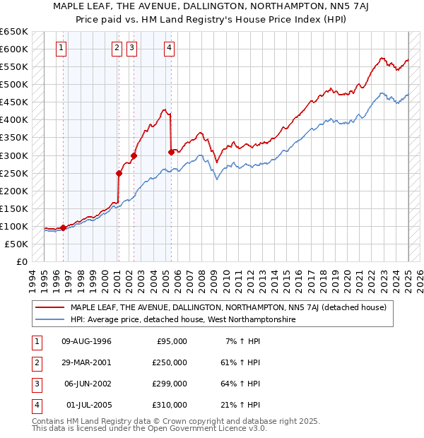 MAPLE LEAF, THE AVENUE, DALLINGTON, NORTHAMPTON, NN5 7AJ: Price paid vs HM Land Registry's House Price Index