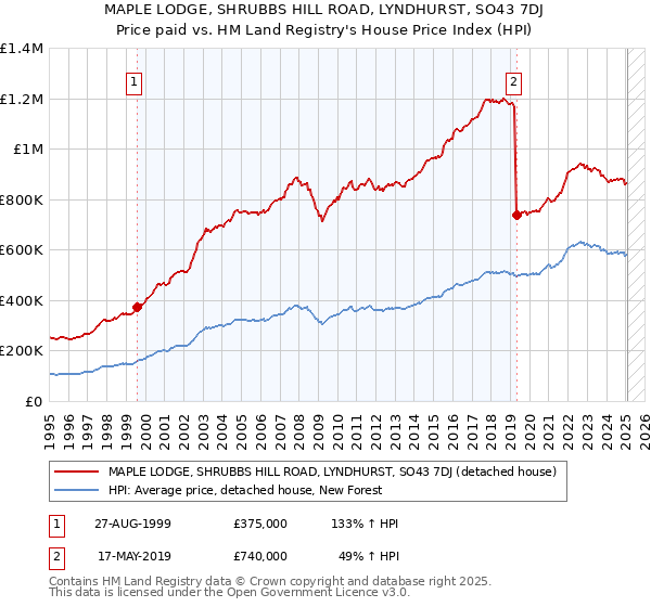 MAPLE LODGE, SHRUBBS HILL ROAD, LYNDHURST, SO43 7DJ: Price paid vs HM Land Registry's House Price Index