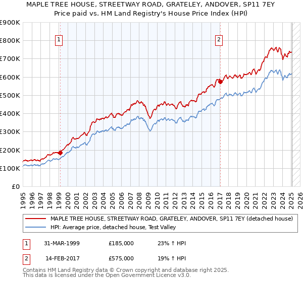 MAPLE TREE HOUSE, STREETWAY ROAD, GRATELEY, ANDOVER, SP11 7EY: Price paid vs HM Land Registry's House Price Index