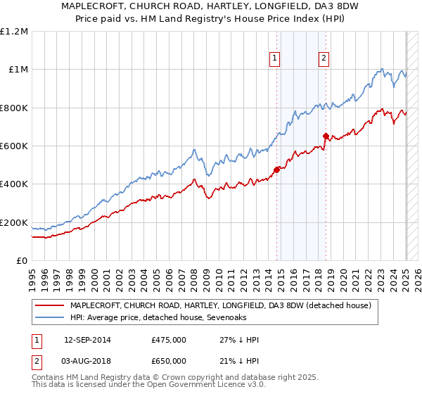 MAPLECROFT, CHURCH ROAD, HARTLEY, LONGFIELD, DA3 8DW: Price paid vs HM Land Registry's House Price Index