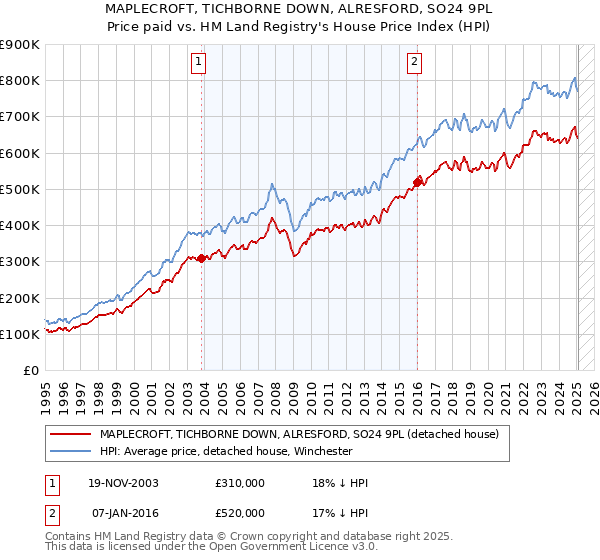 MAPLECROFT, TICHBORNE DOWN, ALRESFORD, SO24 9PL: Price paid vs HM Land Registry's House Price Index