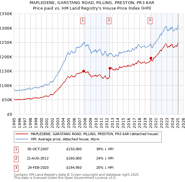 MAPLEDENE, GARSTANG ROAD, PILLING, PRESTON, PR3 6AR: Price paid vs HM Land Registry's House Price Index