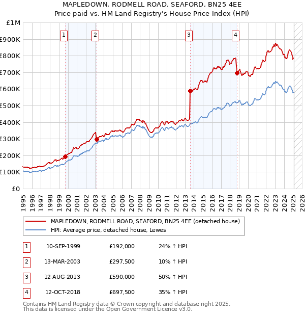 MAPLEDOWN, RODMELL ROAD, SEAFORD, BN25 4EE: Price paid vs HM Land Registry's House Price Index