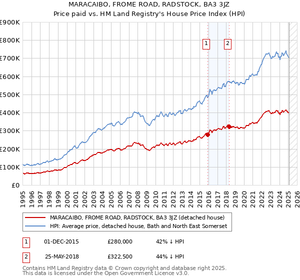MARACAIBO, FROME ROAD, RADSTOCK, BA3 3JZ: Price paid vs HM Land Registry's House Price Index