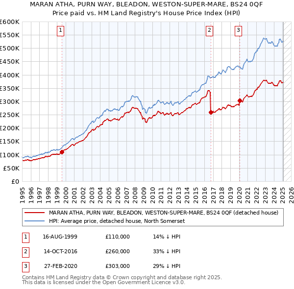 MARAN ATHA, PURN WAY, BLEADON, WESTON-SUPER-MARE, BS24 0QF: Price paid vs HM Land Registry's House Price Index