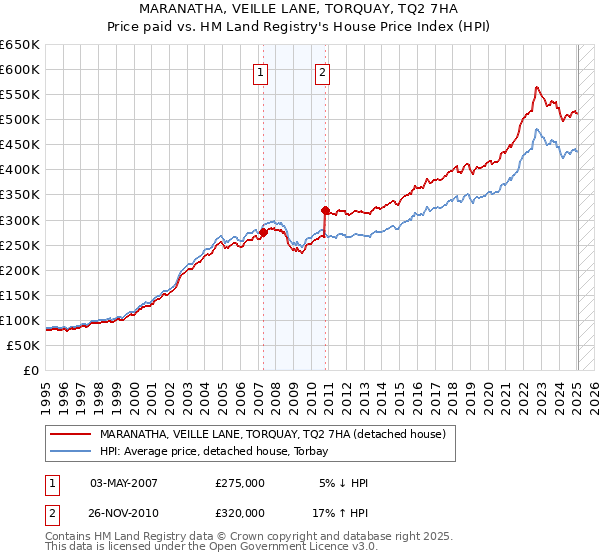 MARANATHA, VEILLE LANE, TORQUAY, TQ2 7HA: Price paid vs HM Land Registry's House Price Index