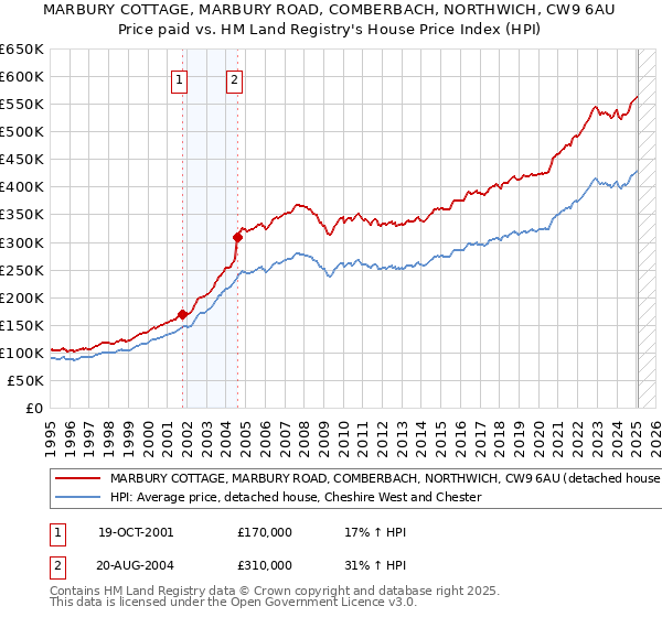 MARBURY COTTAGE, MARBURY ROAD, COMBERBACH, NORTHWICH, CW9 6AU: Price paid vs HM Land Registry's House Price Index
