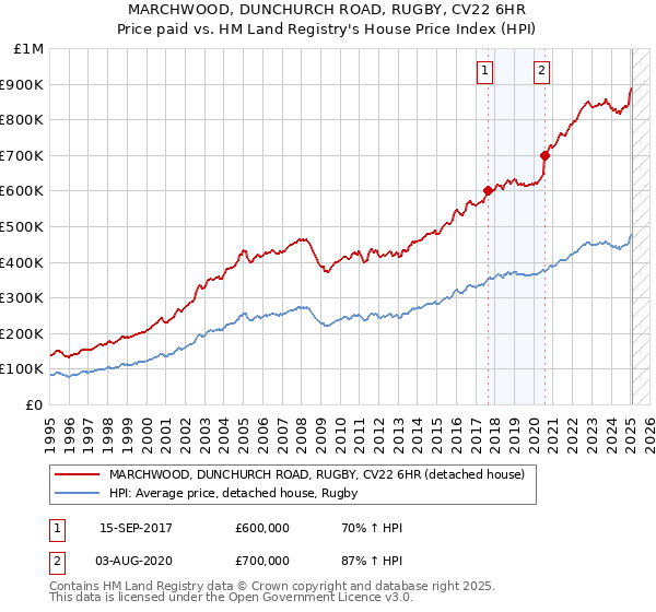 MARCHWOOD, DUNCHURCH ROAD, RUGBY, CV22 6HR: Price paid vs HM Land Registry's House Price Index
