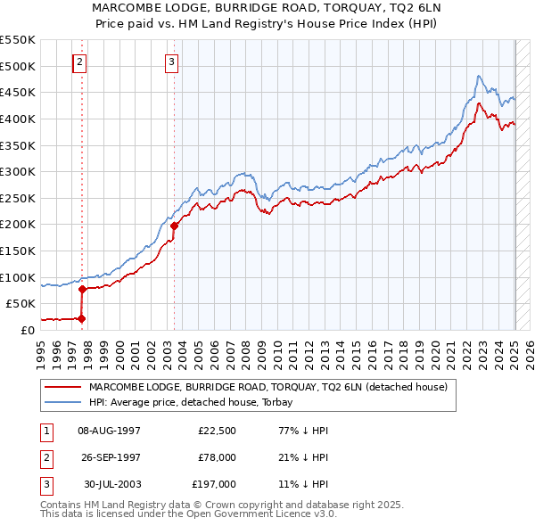 MARCOMBE LODGE, BURRIDGE ROAD, TORQUAY, TQ2 6LN: Price paid vs HM Land Registry's House Price Index