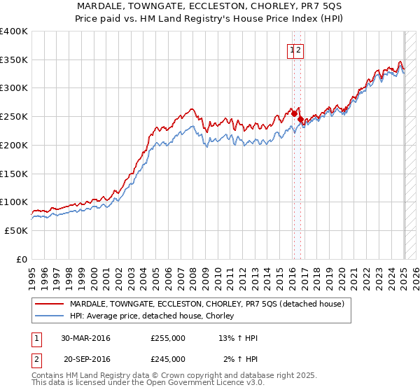MARDALE, TOWNGATE, ECCLESTON, CHORLEY, PR7 5QS: Price paid vs HM Land Registry's House Price Index