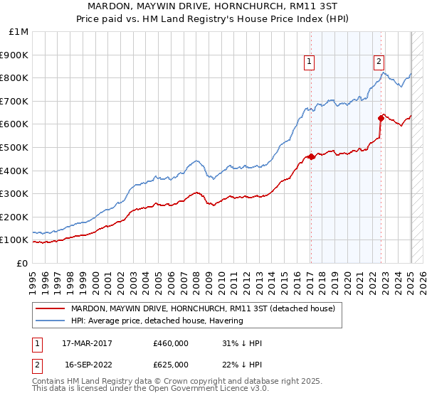 MARDON, MAYWIN DRIVE, HORNCHURCH, RM11 3ST: Price paid vs HM Land Registry's House Price Index
