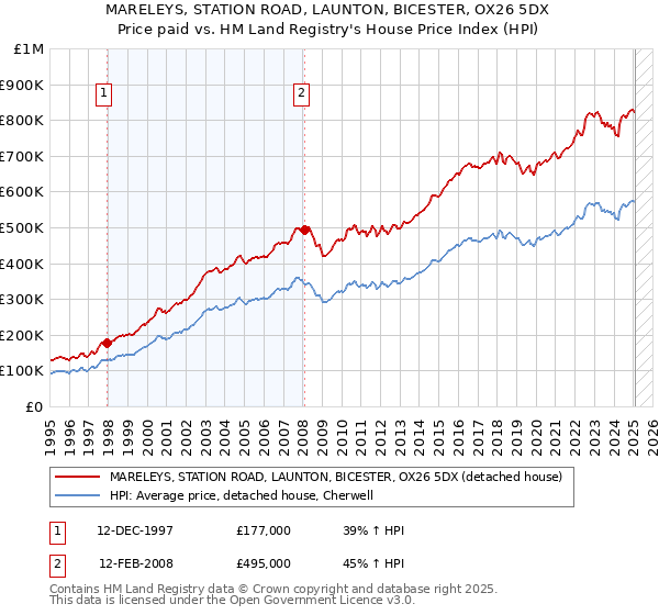 MARELEYS, STATION ROAD, LAUNTON, BICESTER, OX26 5DX: Price paid vs HM Land Registry's House Price Index