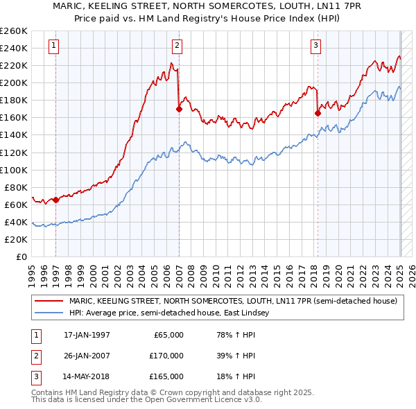 MARIC, KEELING STREET, NORTH SOMERCOTES, LOUTH, LN11 7PR: Price paid vs HM Land Registry's House Price Index