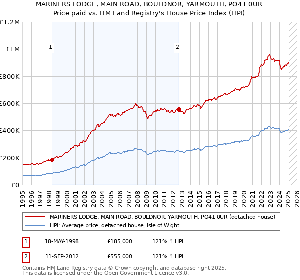 MARINERS LODGE, MAIN ROAD, BOULDNOR, YARMOUTH, PO41 0UR: Price paid vs HM Land Registry's House Price Index