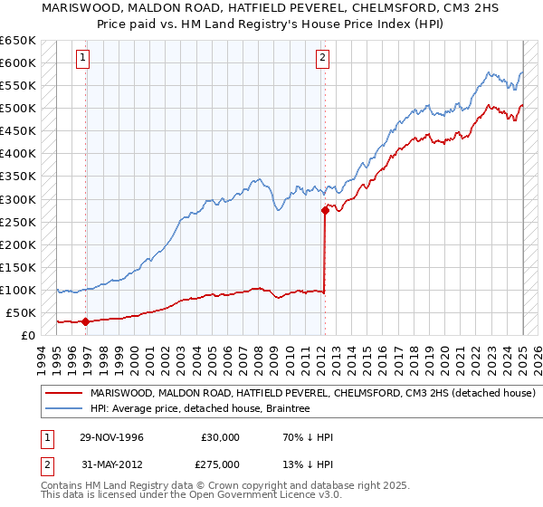 MARISWOOD, MALDON ROAD, HATFIELD PEVEREL, CHELMSFORD, CM3 2HS: Price paid vs HM Land Registry's House Price Index