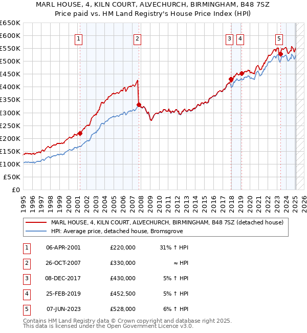 MARL HOUSE, 4, KILN COURT, ALVECHURCH, BIRMINGHAM, B48 7SZ: Price paid vs HM Land Registry's House Price Index