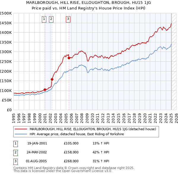 MARLBOROUGH, HILL RISE, ELLOUGHTON, BROUGH, HU15 1JG: Price paid vs HM Land Registry's House Price Index
