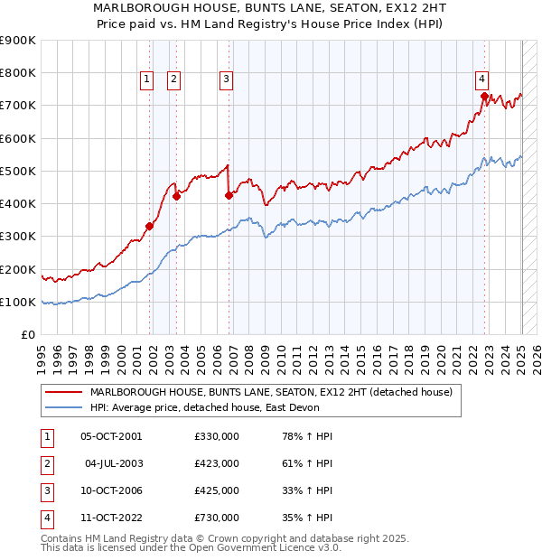 MARLBOROUGH HOUSE, BUNTS LANE, SEATON, EX12 2HT: Price paid vs HM Land Registry's House Price Index