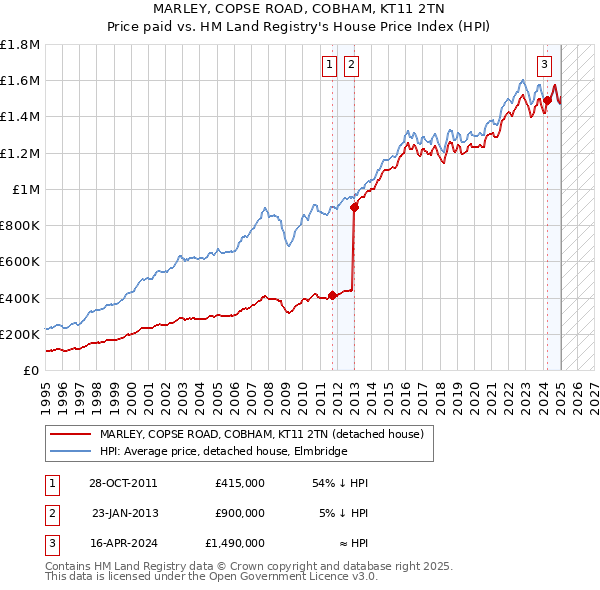 MARLEY, COPSE ROAD, COBHAM, KT11 2TN: Price paid vs HM Land Registry's House Price Index
