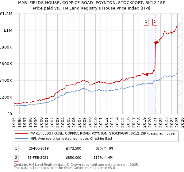 MARLFIELDS HOUSE, COPPICE ROAD, POYNTON, STOCKPORT, SK12 1SP: Price paid vs HM Land Registry's House Price Index
