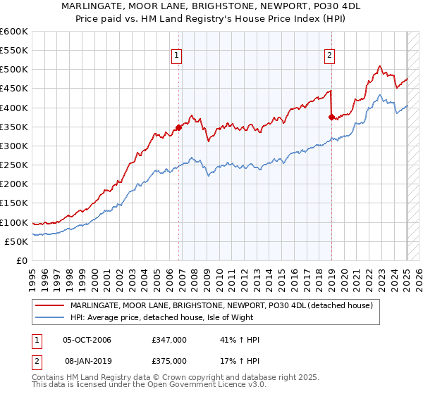 MARLINGATE, MOOR LANE, BRIGHSTONE, NEWPORT, PO30 4DL: Price paid vs HM Land Registry's House Price Index