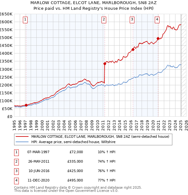 MARLOW COTTAGE, ELCOT LANE, MARLBOROUGH, SN8 2AZ: Price paid vs HM Land Registry's House Price Index
