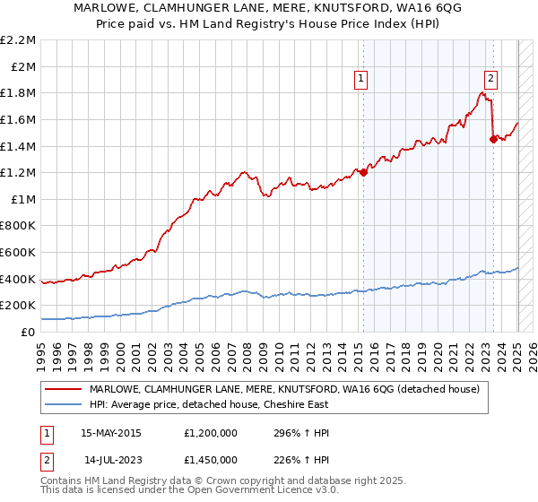 MARLOWE, CLAMHUNGER LANE, MERE, KNUTSFORD, WA16 6QG: Price paid vs HM Land Registry's House Price Index