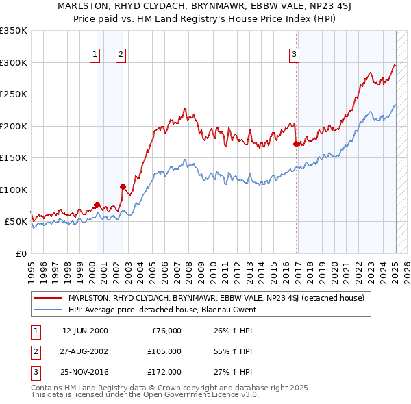 MARLSTON, RHYD CLYDACH, BRYNMAWR, EBBW VALE, NP23 4SJ: Price paid vs HM Land Registry's House Price Index