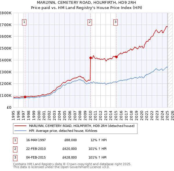 MARLYNN, CEMETERY ROAD, HOLMFIRTH, HD9 2RH: Price paid vs HM Land Registry's House Price Index
