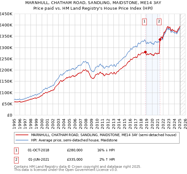 MARNHULL, CHATHAM ROAD, SANDLING, MAIDSTONE, ME14 3AY: Price paid vs HM Land Registry's House Price Index